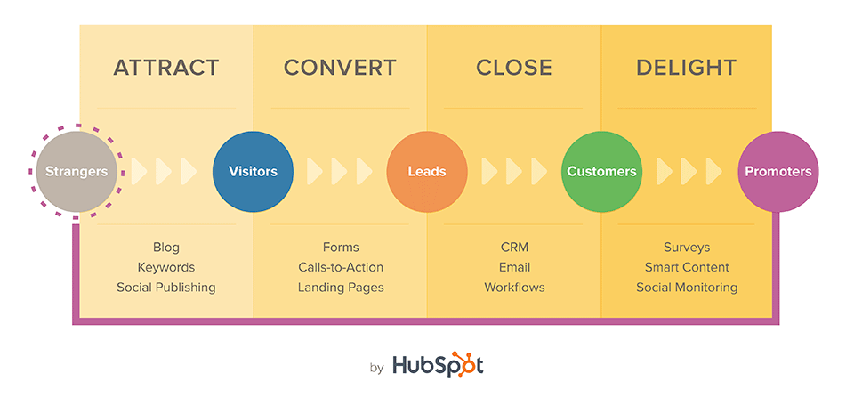 Hubspot's Inbound Marketing Diagram